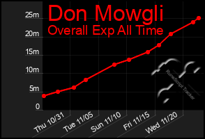 Total Graph of Don Mowgli