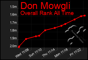 Total Graph of Don Mowgli