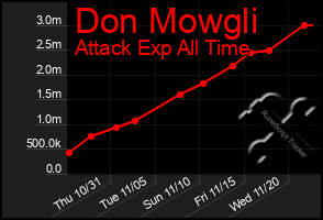 Total Graph of Don Mowgli