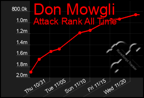 Total Graph of Don Mowgli