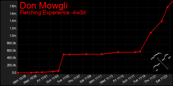 Last 31 Days Graph of Don Mowgli