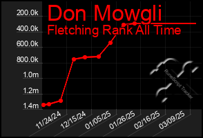 Total Graph of Don Mowgli