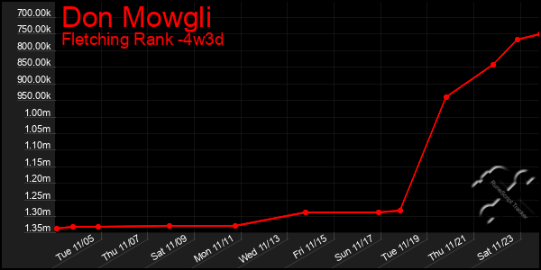 Last 31 Days Graph of Don Mowgli