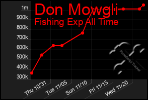 Total Graph of Don Mowgli