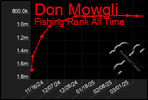 Total Graph of Don Mowgli