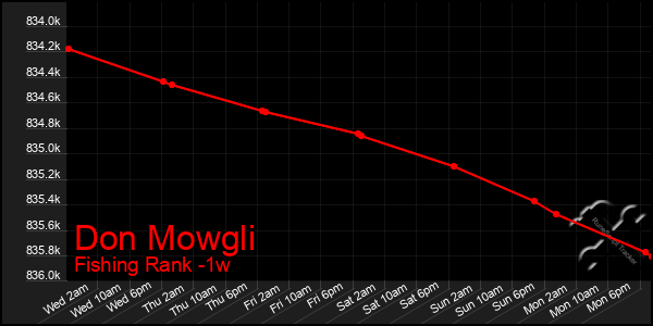 Last 7 Days Graph of Don Mowgli