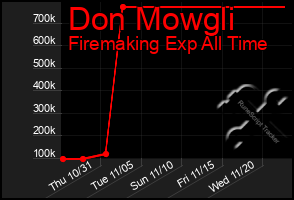 Total Graph of Don Mowgli