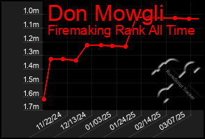 Total Graph of Don Mowgli