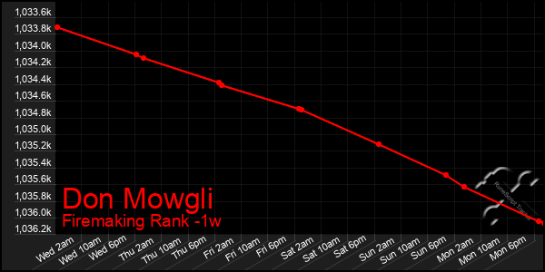 Last 7 Days Graph of Don Mowgli