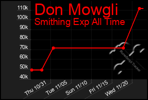 Total Graph of Don Mowgli