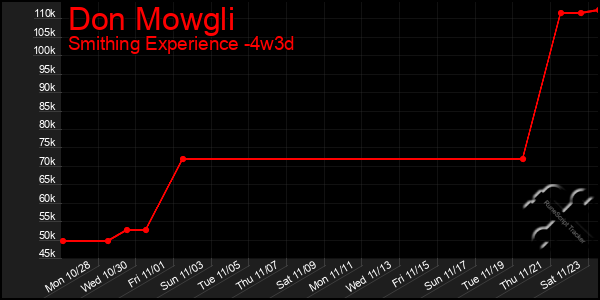 Last 31 Days Graph of Don Mowgli