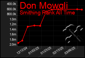 Total Graph of Don Mowgli