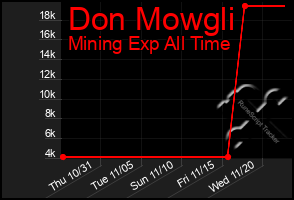 Total Graph of Don Mowgli