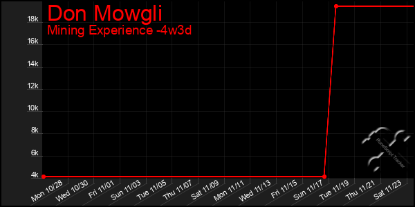 Last 31 Days Graph of Don Mowgli