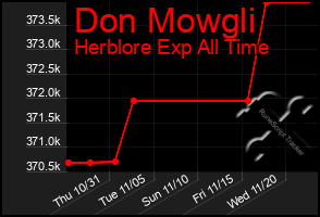 Total Graph of Don Mowgli