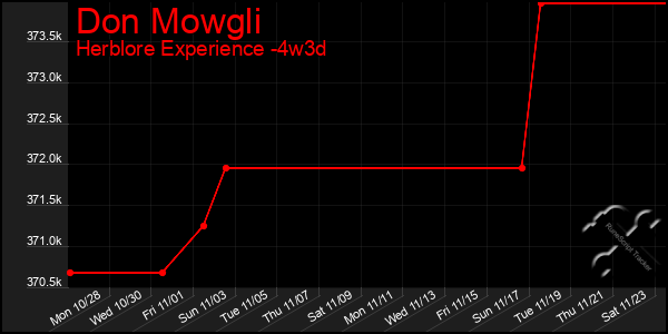 Last 31 Days Graph of Don Mowgli