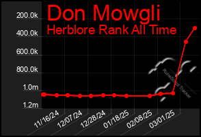 Total Graph of Don Mowgli