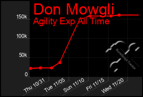 Total Graph of Don Mowgli