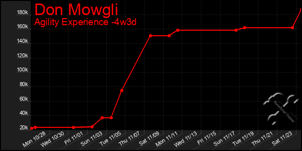 Last 31 Days Graph of Don Mowgli