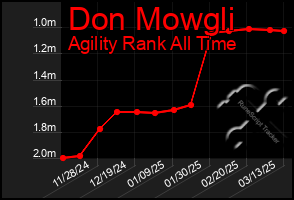 Total Graph of Don Mowgli