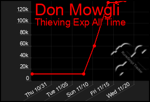 Total Graph of Don Mowgli