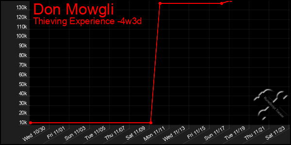 Last 31 Days Graph of Don Mowgli