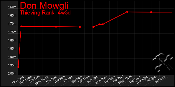 Last 31 Days Graph of Don Mowgli