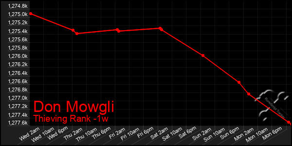 Last 7 Days Graph of Don Mowgli