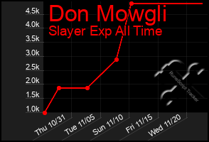 Total Graph of Don Mowgli