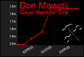 Total Graph of Don Mowgli