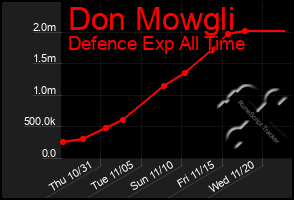 Total Graph of Don Mowgli