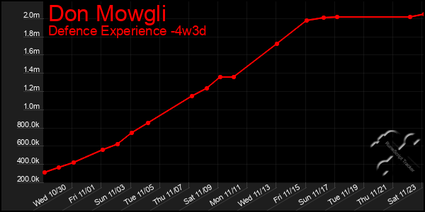 Last 31 Days Graph of Don Mowgli