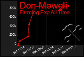 Total Graph of Don Mowgli