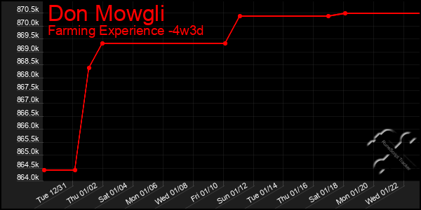 Last 31 Days Graph of Don Mowgli