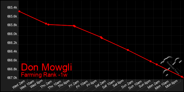 Last 7 Days Graph of Don Mowgli