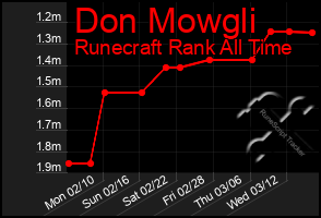 Total Graph of Don Mowgli