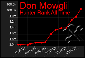 Total Graph of Don Mowgli