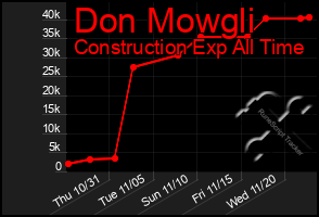 Total Graph of Don Mowgli