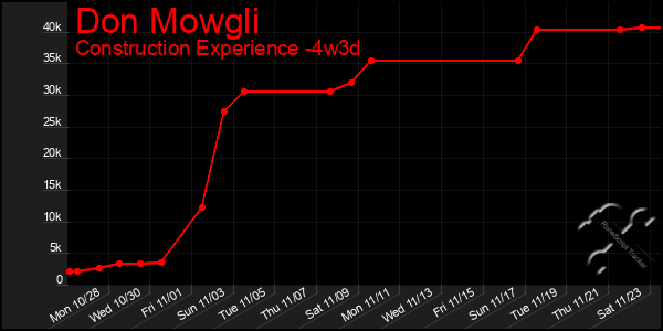 Last 31 Days Graph of Don Mowgli