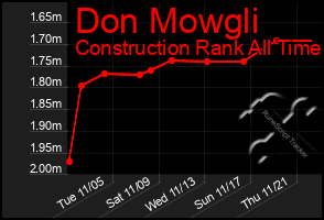 Total Graph of Don Mowgli