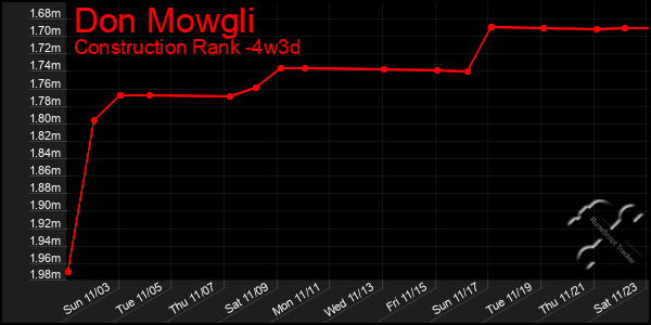 Last 31 Days Graph of Don Mowgli