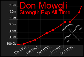 Total Graph of Don Mowgli