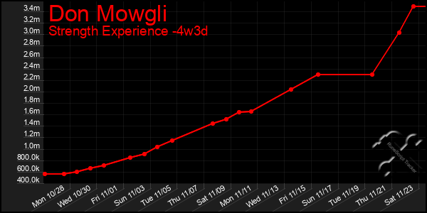 Last 31 Days Graph of Don Mowgli