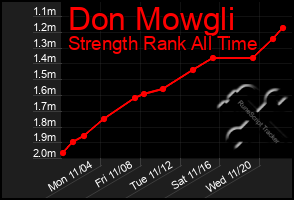 Total Graph of Don Mowgli