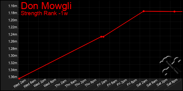 Last 7 Days Graph of Don Mowgli