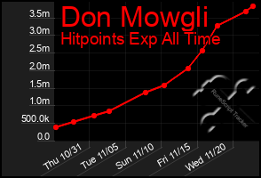 Total Graph of Don Mowgli