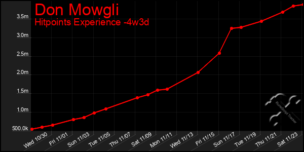 Last 31 Days Graph of Don Mowgli