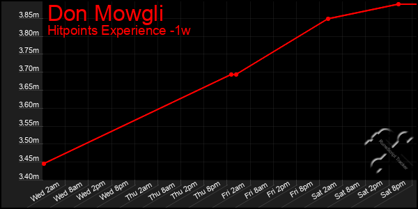 Last 7 Days Graph of Don Mowgli