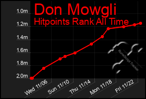 Total Graph of Don Mowgli