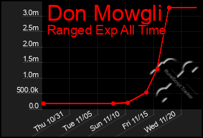 Total Graph of Don Mowgli